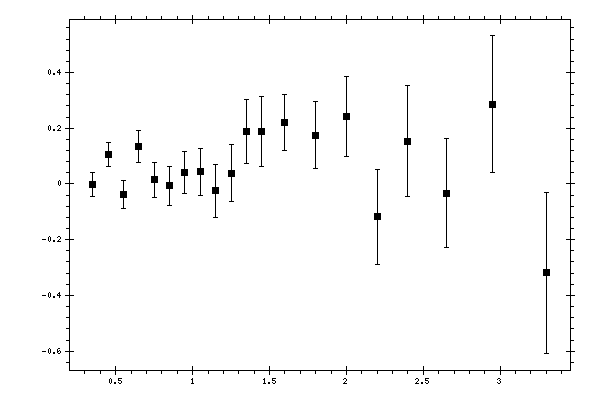 Plot measurement data
