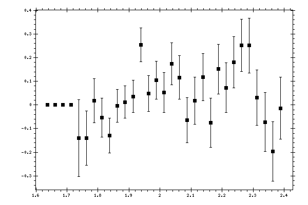 Plot measurement data
