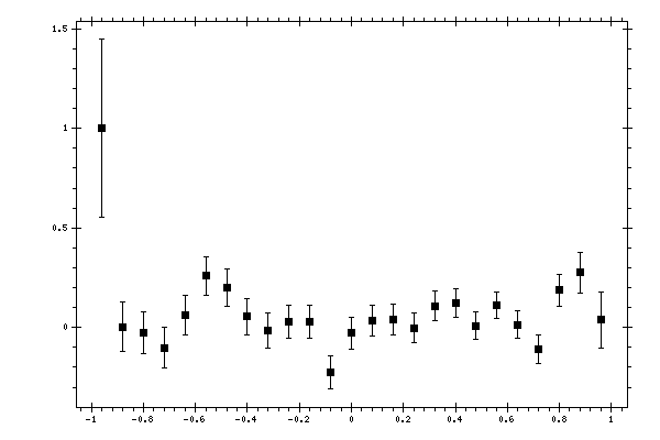 Plot measurement data