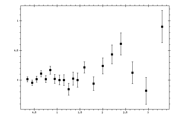 Plot measurement data