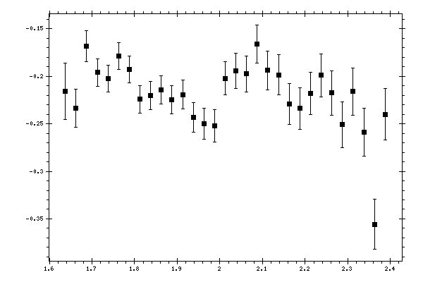 Plot measurement data