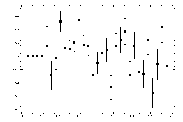 Plot measurement data