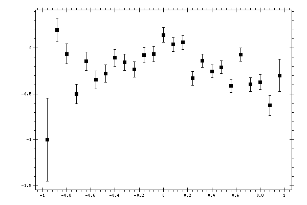 Plot measurement data