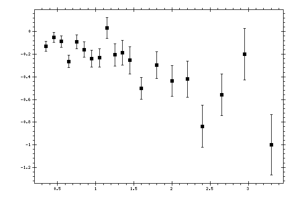 Plot measurement data