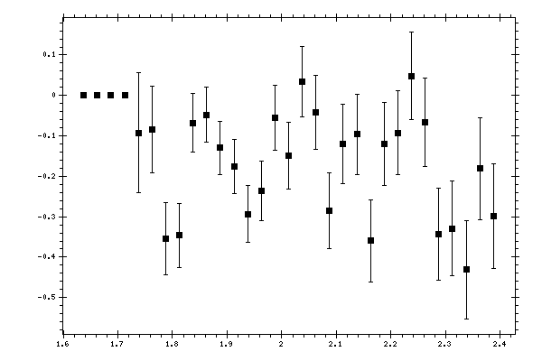 Plot measurement data