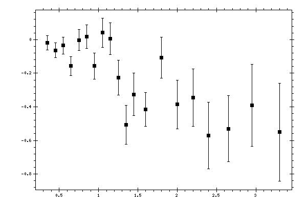 Plot measurement data