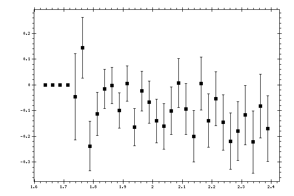 Plot measurement data