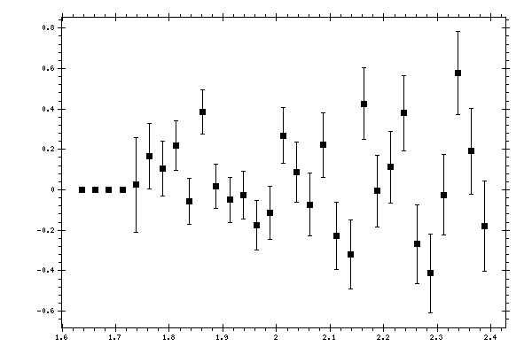 Plot measurement data