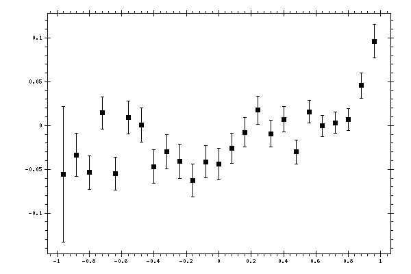 Plot measurement data