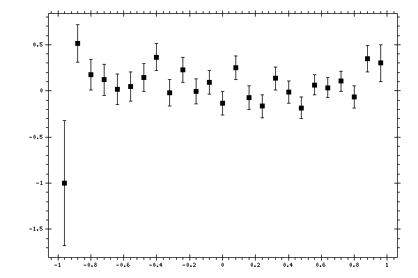 Plot measurement data
