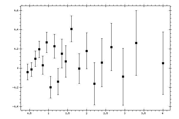 Plot measurement data