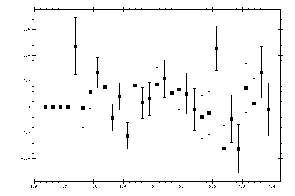 Plot measurement data