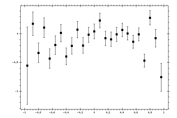 Plot measurement data