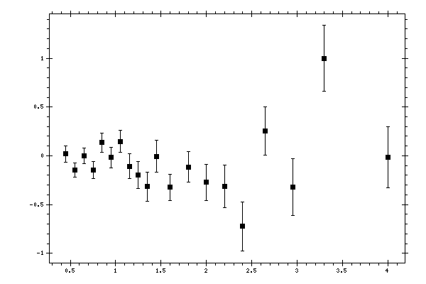 Plot measurement data