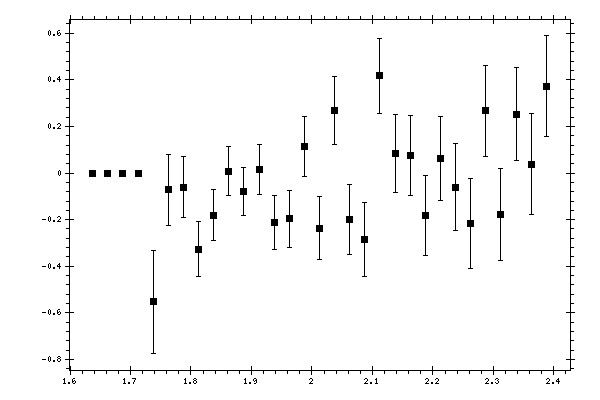 Plot measurement data
