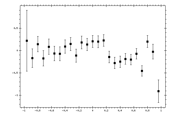 Plot measurement data