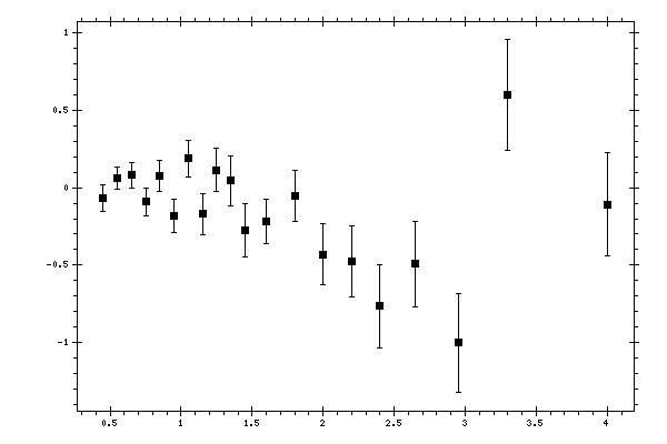 Plot measurement data