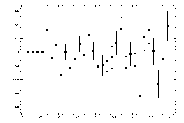 Plot measurement data