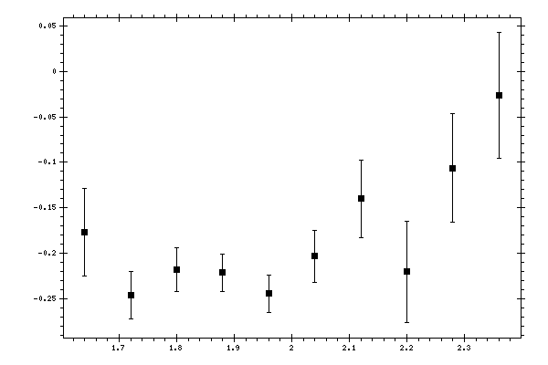 Plot measurement data