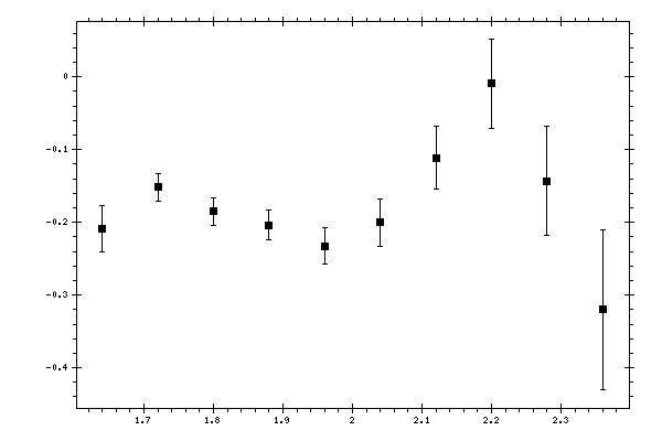 Plot measurement data