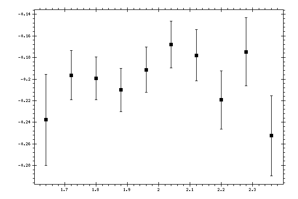 Plot measurement data