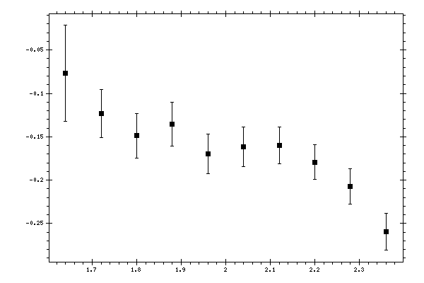 Plot measurement data