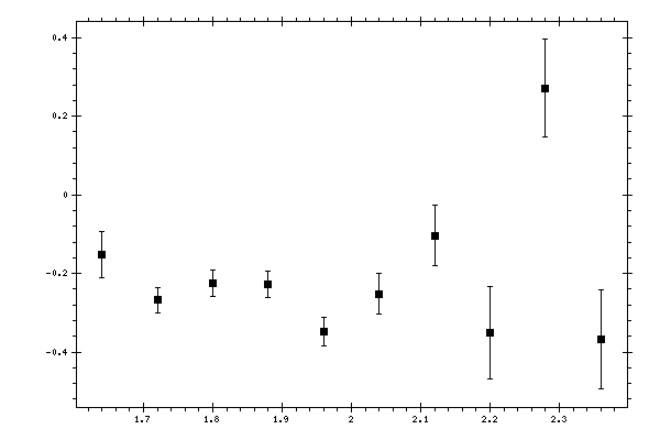 Plot measurement data