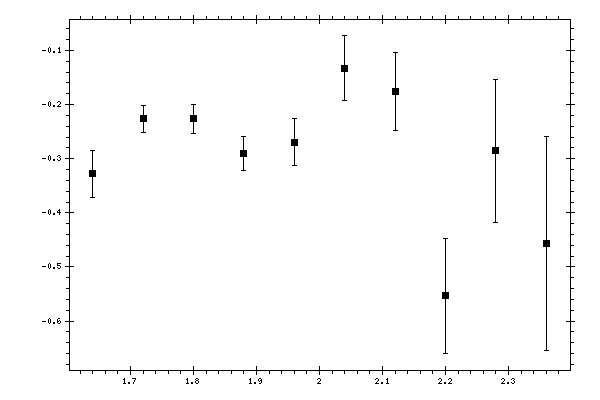 Plot measurement data