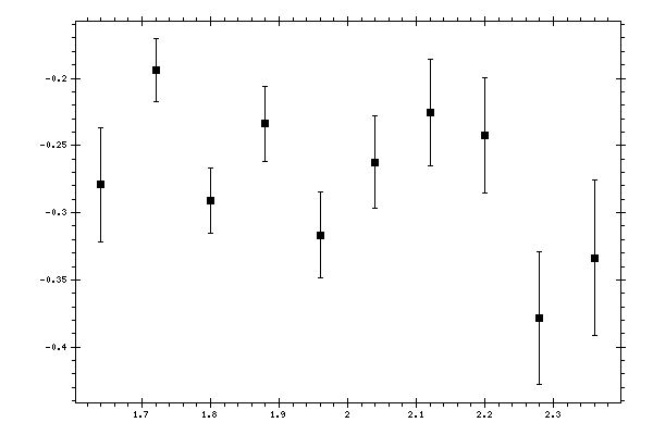 Plot measurement data