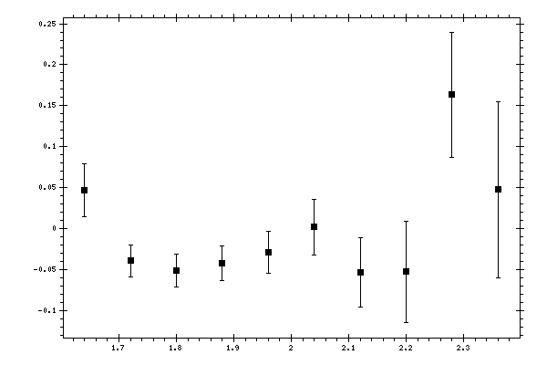 Plot measurement data