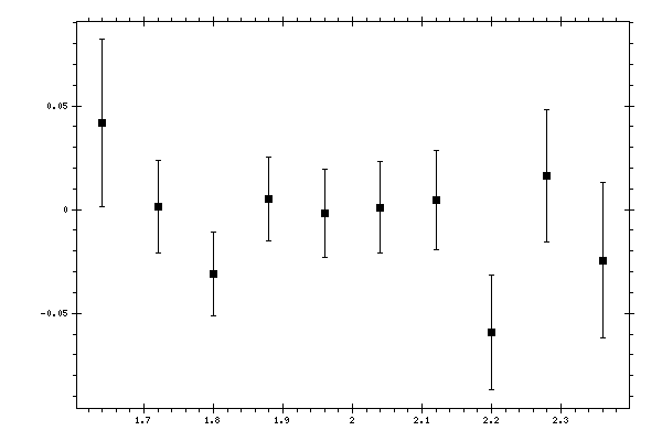 Plot measurement data