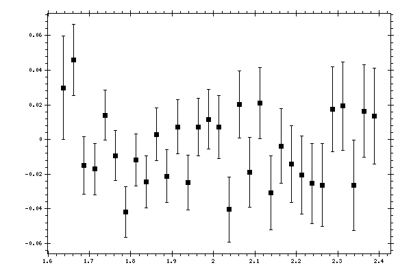 Plot measurement data