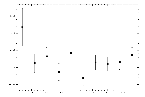Plot measurement data