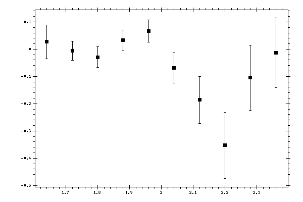 Plot measurement data