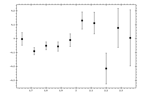 Plot measurement data