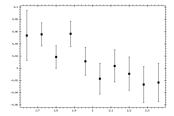 Plot measurement data