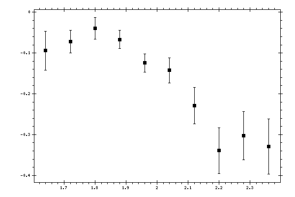 Plot measurement data