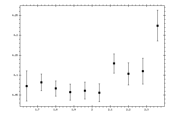 Plot measurement data