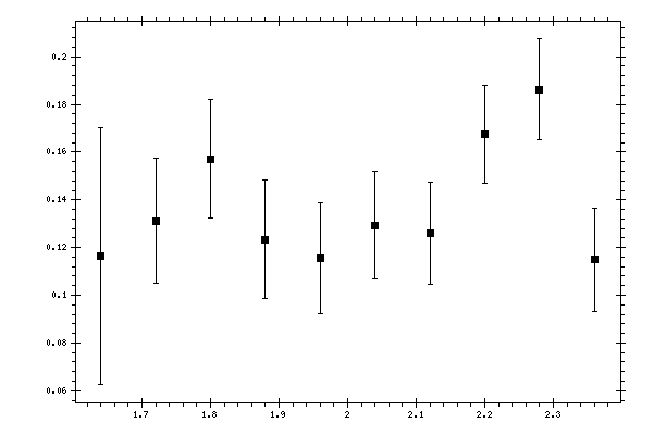 Plot measurement data