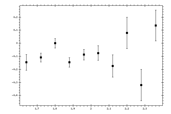 Plot measurement data