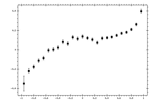 Plot measurement data
