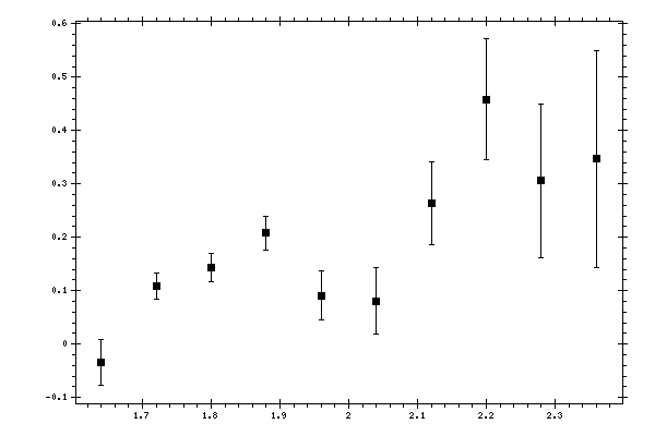 Plot measurement data