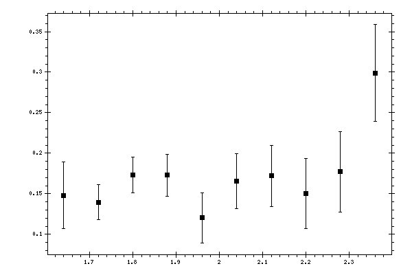 Plot measurement data