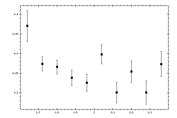 Plot measurement data