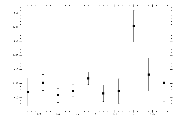 Plot measurement data