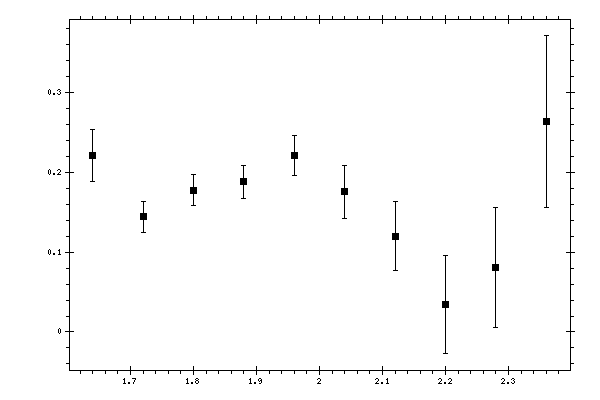 Plot measurement data