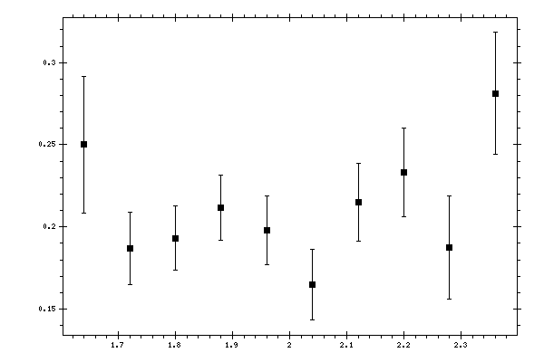 Plot measurement data