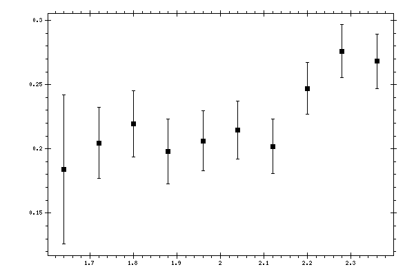 Plot measurement data