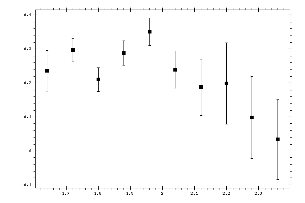 Plot measurement data