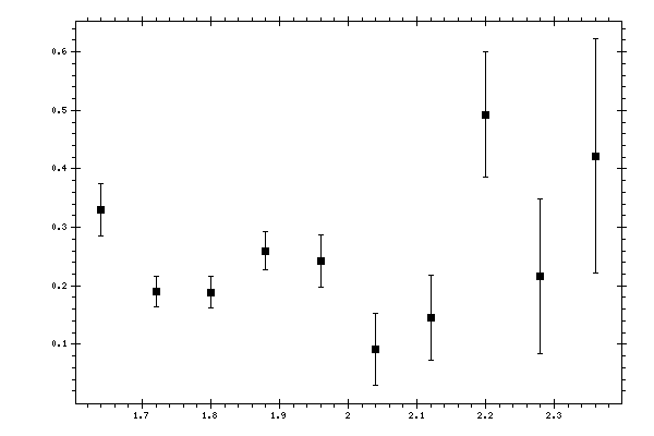 Plot measurement data